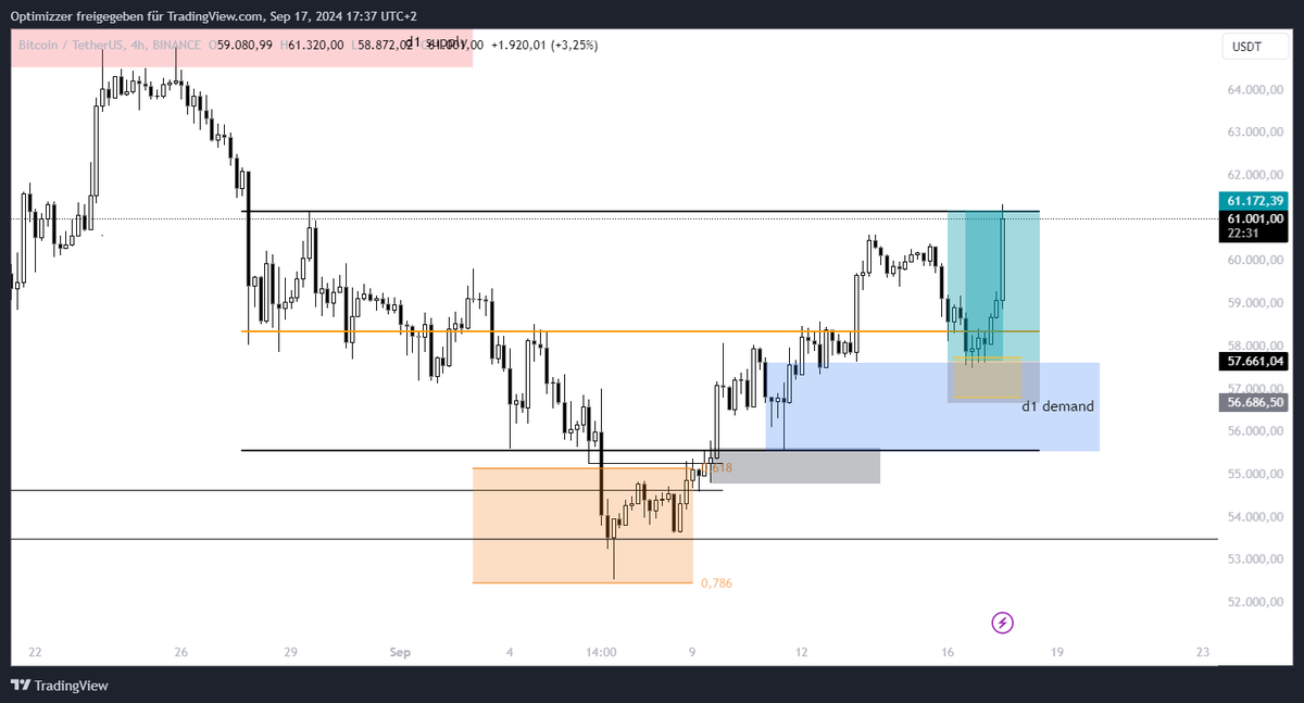 CryptoIck's tweet photo. Textbook range play on $BTC 🚀 #BTC #Bitcoin https://t.co/jdnHYN0sXb