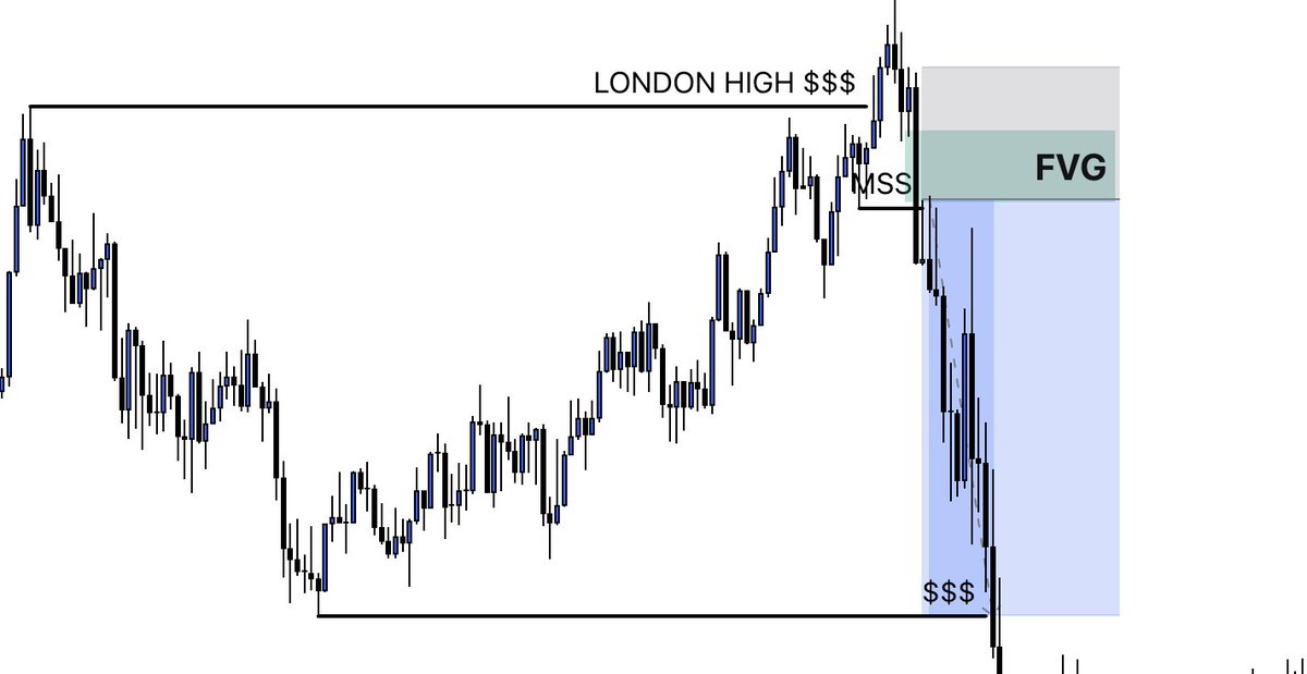 LIQUIDITY + FVG = ICT ON STERIODS.