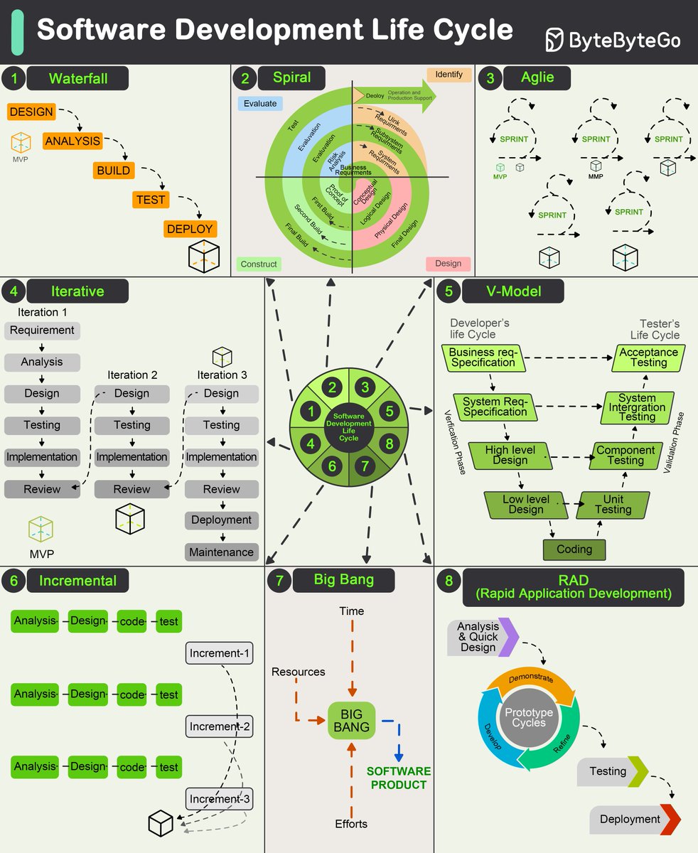 alexxubyte's tweet image. Iterative, Agile, Waterfall… What are the differences between these Software Development Life Cycle models?