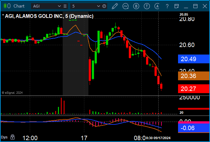 gilmoreport's tweet photo. A telling sign - my gold mining rippers last week, such as $AGI, gap down at the open & were day-tradeable long off the opening lows but those rallies quickly lose momentum and over the falls we go. Of course, things had gotten a big piggy in the space. #RespectThePig πΈπ·ππΌ https://t.co/Z3GJxeVN4a