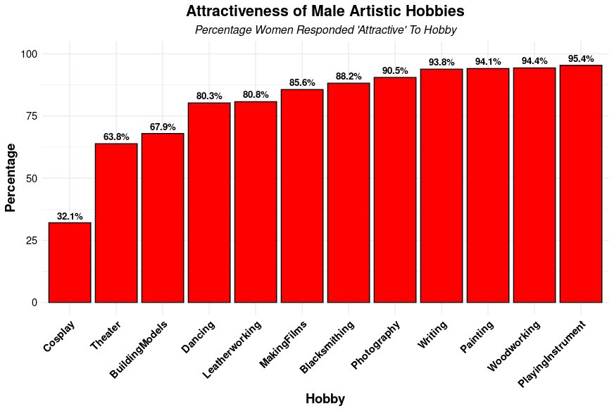 Women evaluating male artistic hobbies. Can it really be the case that women are more likely to say “writing” is attractive compared to “dancing?”