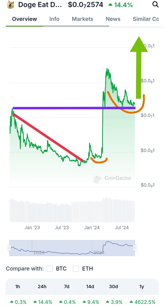 $OMNOM had an insane run..

🔸sitting at just 8M MC..
🔸pmpd more than x100.. 
🔸another x100 is fkn likely..
🔸round button + flipping prev ATH into support rn.. 

guess it's time to go fkn bonkers again.. 
next wave incoming imo 

🚀✨