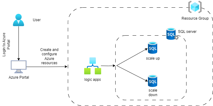 ostomar26's tweet photo. New insights on #Azure #AZ204 Hands-on with:
1️⃣ Deploying Python web apps to Azure App Service
2️⃣ Azure Functions + Redis triggers/bindings
3️⃣ Write-behind cache with Functions &amp; Redis
4️⃣ Auto-scaling Azure SQL with Logic Apps
Building deeper cloud integration skills🚀 https://t.co/QILt61KHD8