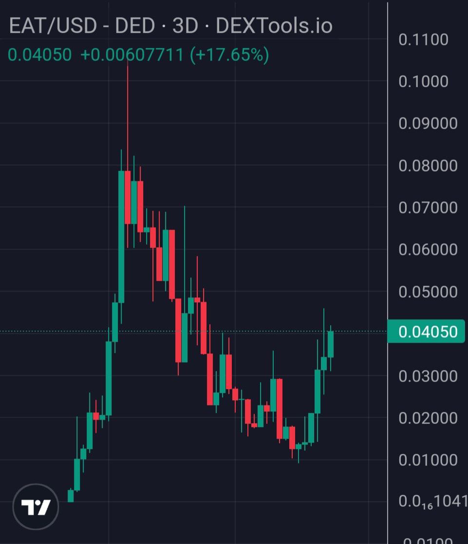 EngageADS's tweet photo. "All dips have been bought up, and everyone who wanted to exit has already done so. The road upward is clear.

The community, knowing the token's value, is accumulating!

See you at the top!"

#eat #Engageads $EAT #telegram https://t.co/ijVdT85461