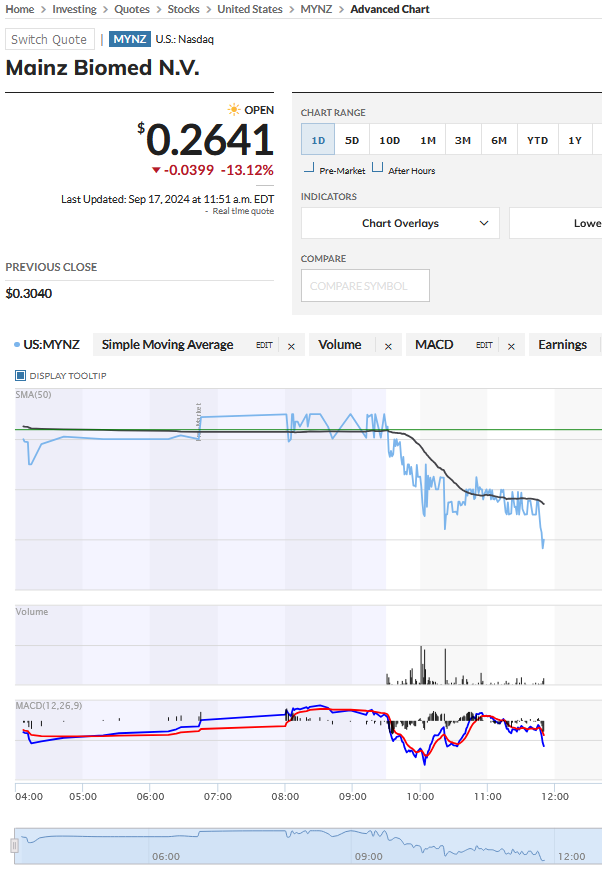 trader_southern's tweet photo. Investors seem to understand that @MainzBioMed ( $MYNZ ) seems to haves failed to receive a Breakthrough Device Designation for its Next Gen CRC test by the @US_FDA. Still no public announcement from the company, though. We should find out soon.
Annoying spam on @X continues. https://t.co/YWFB920m7x