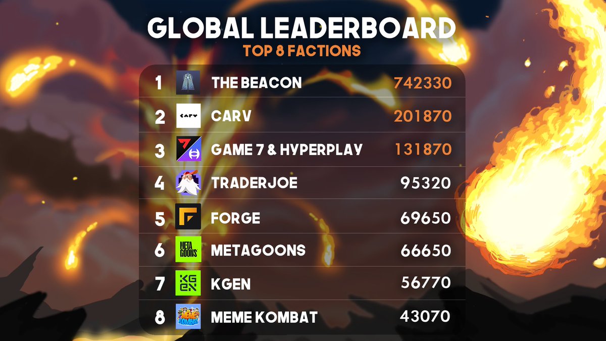 PortalFantasyio's tweet photo. 🚨 GLOBAL LEADERBOARD UPDATE 🚨

Here are the Top 8 Factions in our P2A Tournament as of September 17th! 

@The_Beacon_GG 
@carv_official 
@G7_DAO / @HyperPlayGaming 
@TraderJoe_xyz 
@Forge 
@MetaGoons 
@KGeN_Community 
@Meme_Kombat 

💪 Support your Faction to the top! https://t.co/kH1EDhIMuK