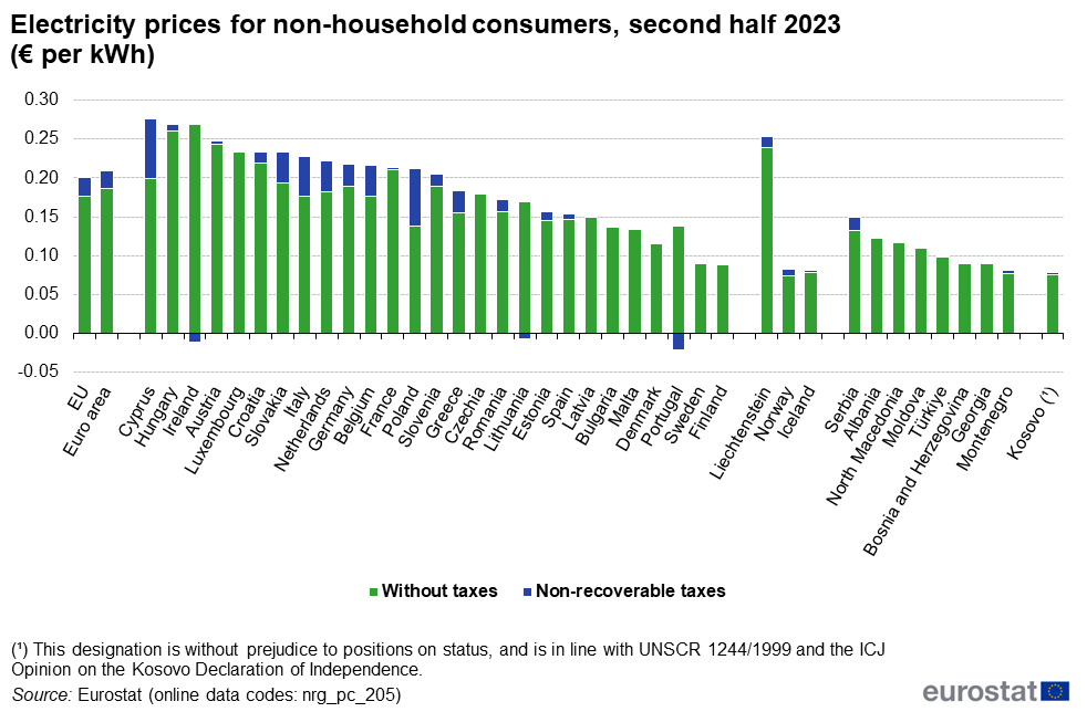 LeonTMueller's tweet photo. Weil Grüne wie @katdro sich gerade für den Ausbau der Erneuerbaren Energien feiern. 
Der #Industriestrompreis in Deutschland ist sehr hoch. Höher ist er allenfalls in Ländern, die für vieles, jedoch nicht unbedingt für eine starke Industrie bekannt sind. Aber die löst sich ja gerade in D erfolgreich auf, siehe #Volkswagen. Siehe #BASF, #ThyssenKrupp, etc.