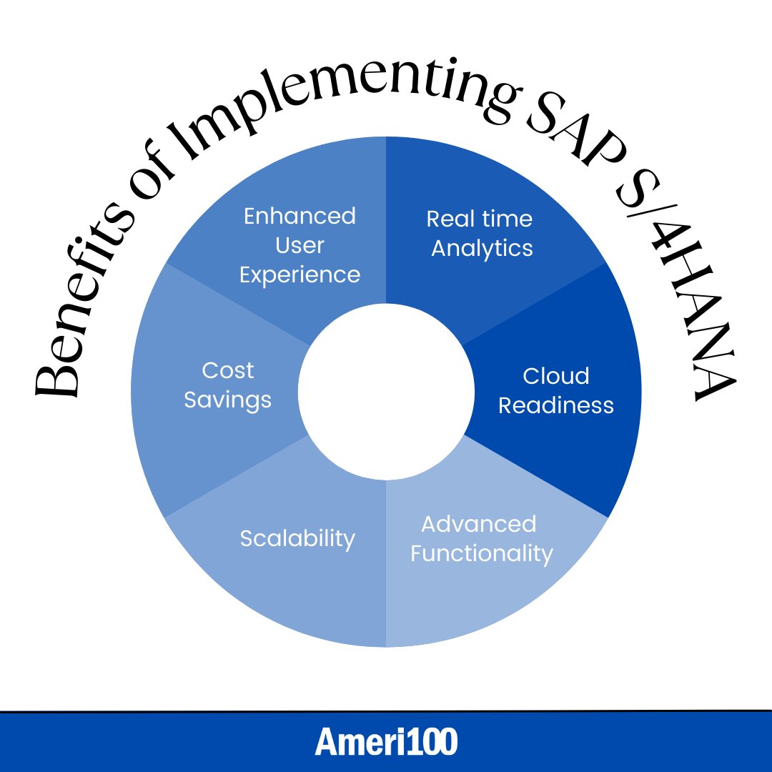 Ameri100's tweet image. Implementing SAP S/4HANA revolutionizes your business by integrating intelligent technologies, simplifying processes, and accelerating innovation.

For more information, check out our website: ameri100.com

#SAPS4HANA #S4HANAImplementation #RISEwithAmeri100