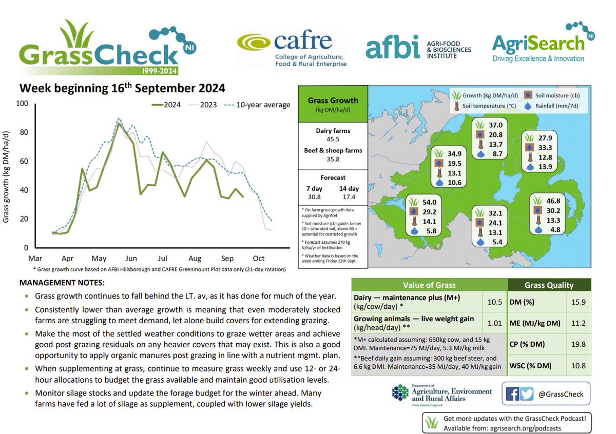 GrassCheck Bulletin 16.09.24🌱
Grass growth continues to fall behind the LT. av, as it has done for much of the year.
🌟ow.ly/vMtn50Tp12R