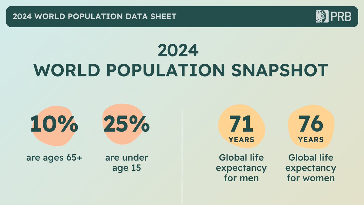 PRBdata's tweet image. 🌏 👽 On our little planet, you’re one human among 8.083 billion. How are your fellow earthlings doing? Here&apos;s a snapshot.

Want more? Our 2024 #WorldPopData Sheet has global, regional &amp;amp; country data on 24 #demographic &amp;amp; health indicators. Get it here ➡️ bit.ly/3AXN3lz