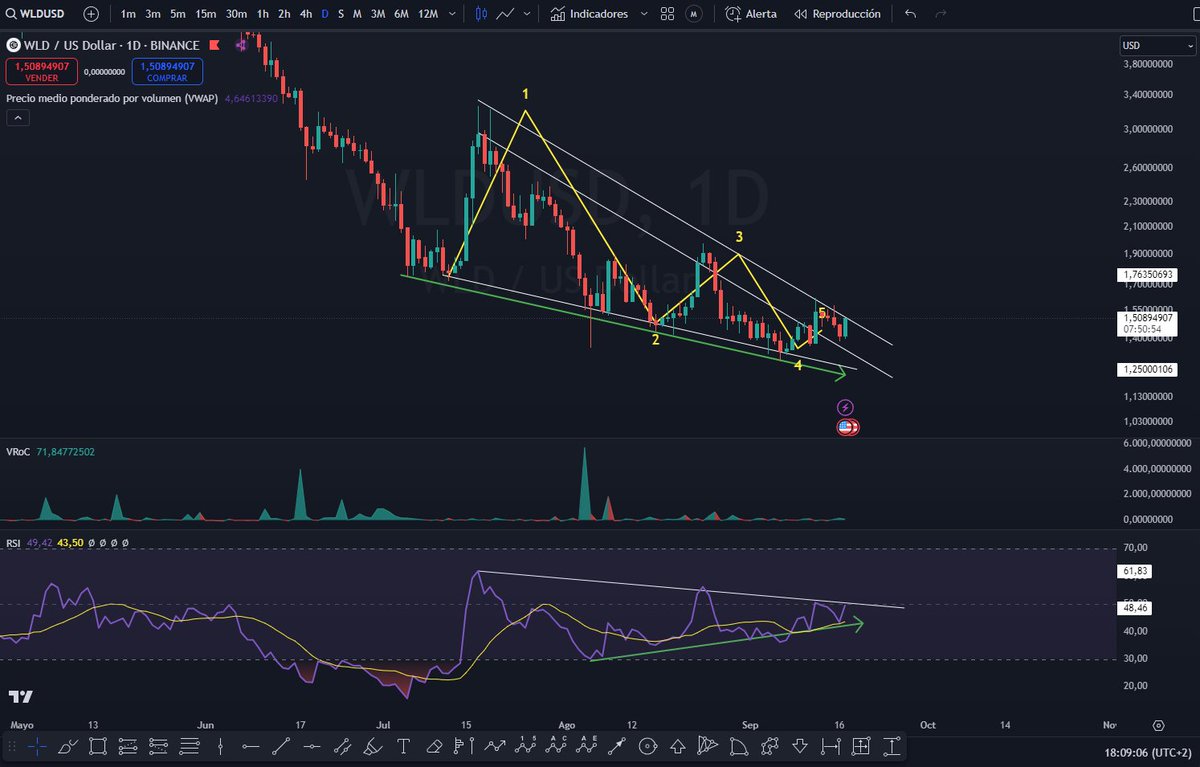 lopez_dani01's tweet image. Cuidado con WorldCoin #WLDUSDT