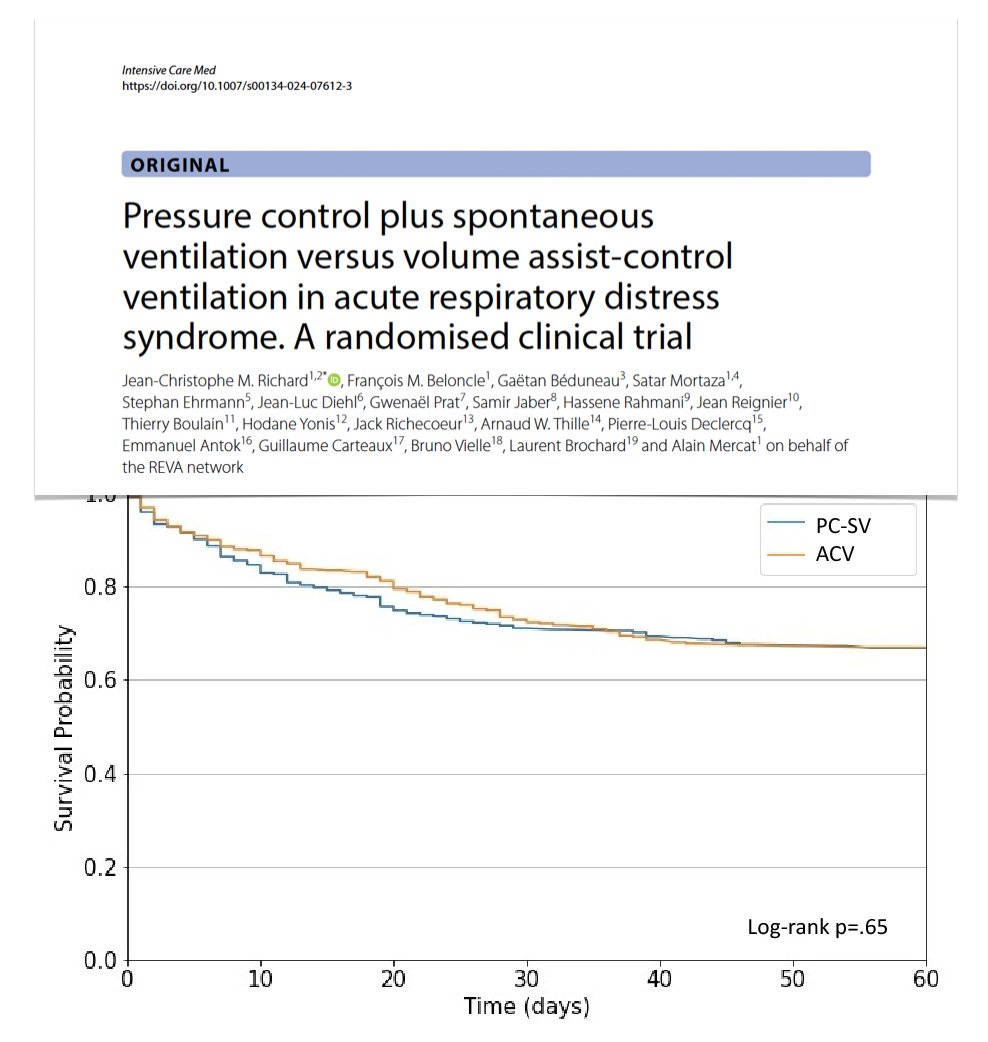 Pressure control + spontaneous ventilation vs volume assist-control ventilation in #ARDS, 🇫🇷 RCT
🔎PC-SV vs ACV, similar Vt/PEEP
PC mode set to encourage spontaneous ventilation ⬇️ need for sedation/adjunctive therapies for hypoxemia but not ⬇️ mortality
🔓bit.ly/3TAfFI6
