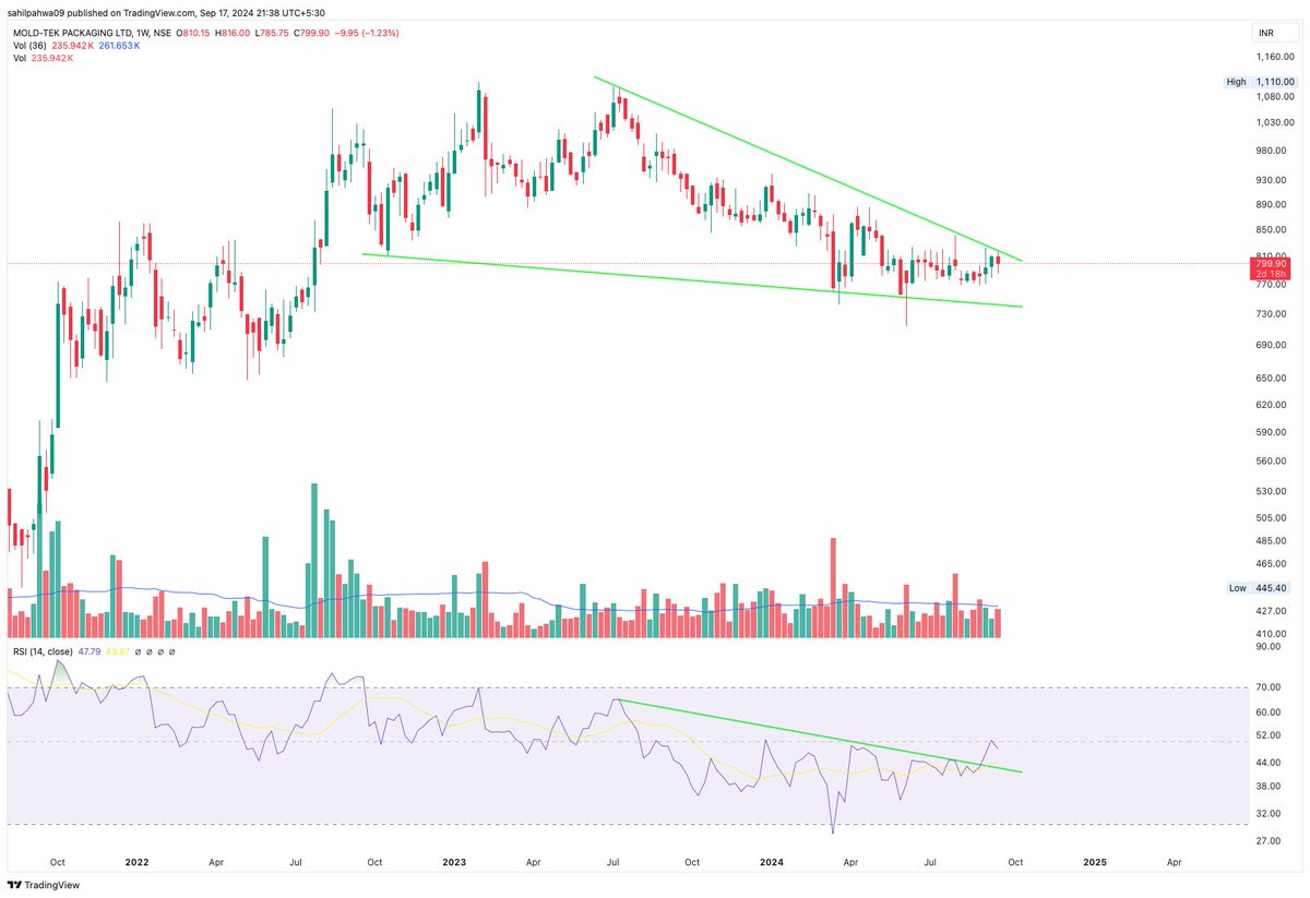 Sahilpahwa09's tweet image. RSI broken out!!!
Price on verge of about!!!

If Rsi breakout comes for a retest then we might have a good RR!!!

otherwise Price can broke out anytime!!!

#MoldTek