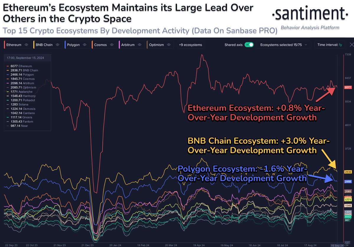 🧑‍💻 Here are the top 15 cryptocurrency blockchain ecosystems by their  level of github events, along with their growth in the category over the  past year. This list is based on each