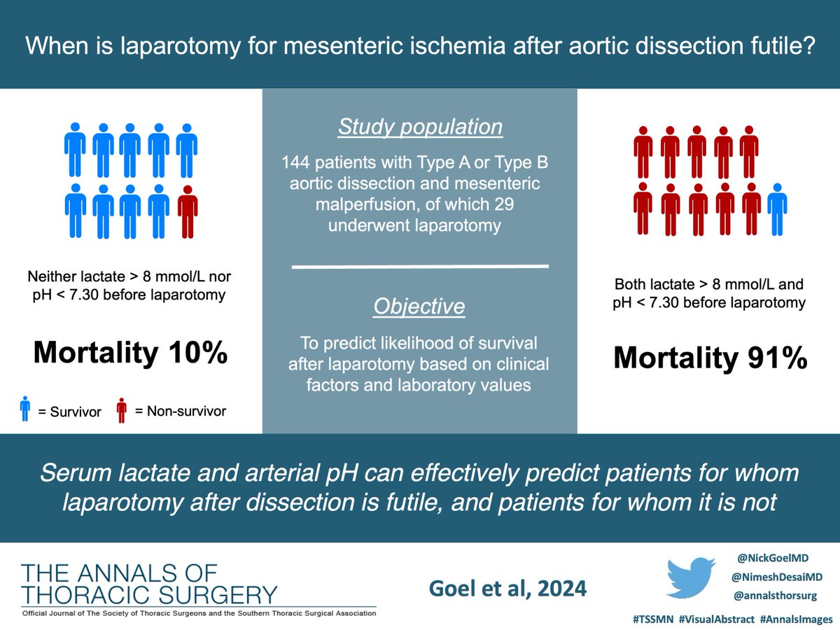 Nick Goel (@nickgoelmd) on Twitter photo Important question for clinicians managing an aortic catastrophe...when is emergent laparotomy futile? Great project from the Penn Aorta team! <a href="/NimeshDesaiMD/">Nimesh Desai MD PhD</a> <a href="/John_J_Kelly_MD/">John J. Kelly, MD</a> <a href="/SelimMosbahi/">Selim Mosbahi, MD</a> <a href="/AugoustidesJohn/">John Augoustides</a> <a href="/pennsurgery/">PennSurgery</a> <a href="/PennCardiology/">Penn Cardiology</a> <a href="/annalsthorsurg/">The Annals of Thoracic Surgery</a>
annalsthoracicsurgery.org/article/S0003-… Important question for clinicians managing an aortic catastrophe...when is emergent laparotomy futile? Great project from the Penn Aorta team! <a href="/NimeshDesaiMD/">Nimesh Desai MD PhD</a> <a href="/John_J_Kelly_MD/">John J. Kelly, MD</a> <a href="/SelimMosbahi/">Selim Mosbahi, MD</a> <a href="/AugoustidesJohn/">John Augoustides</a> <a href="/pennsurgery/">PennSurgery</a> <a href="/PennCardiology/">Penn Cardiology</a> <a href="/annalsthorsurg/">The Annals of Thoracic Surgery</a>
annalsthoracicsurgery.org/article/S0003-…