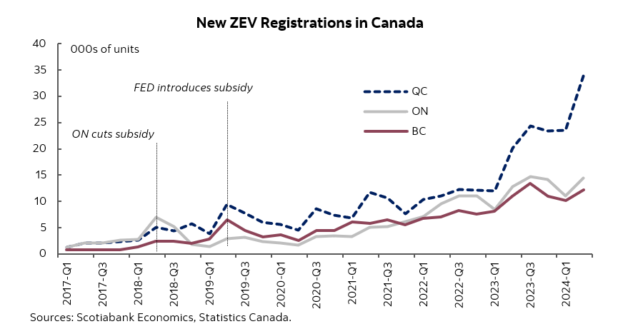 Canadian Zero-Emission Vehicle (ZEV) sales increased in Q2-2024 amid a surge in Quebec ZEV registrations as consumers look to take advantage of the province’s financial assistance program following the March announcement of planned changes. Full Report: ms.spr.ly/6018mpjH4