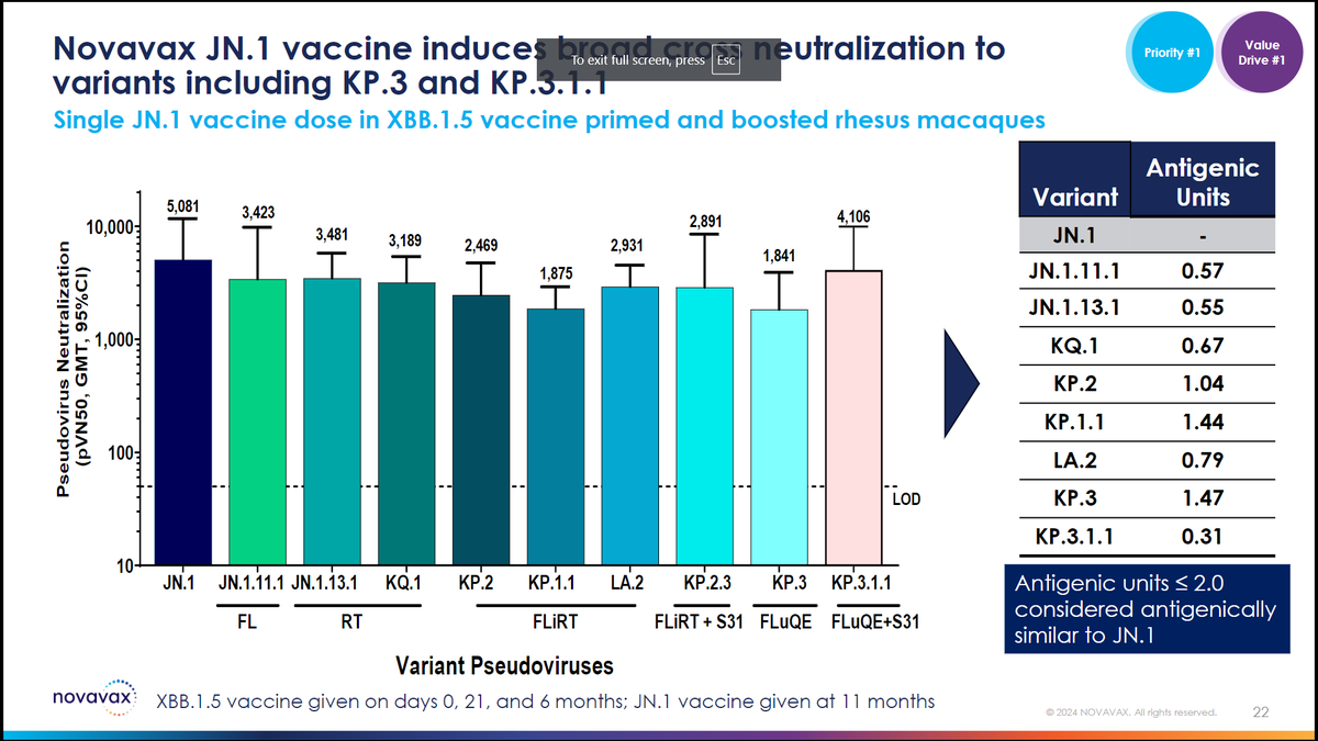 fourthdose's tweet photo. If you need great protection for 2025-2026 covid season, take
#Novavax JN.1 on days 0, 21, and 6 months.
Novavax 2025-2026 formula at 11 months.
Just in case no mRNA.
If you trust #pseudoviruses & #rhesus #macaques.
Page 22/26 https://t.co/GpkCDRgVY8
KP.3.1.1 = rightmost bar. https://t.co/lst0xGFB7I