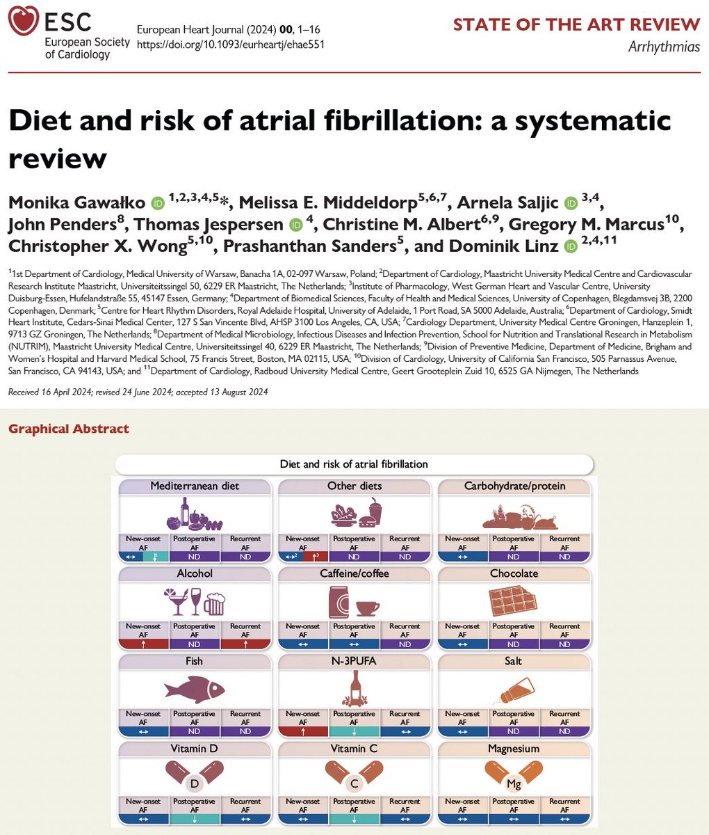 Just published‼️#EHJ

All-in-one systematic review describing impact of dietary patterns and components on #Afib
👉 academic.oup.com/eurheartj/adva…

✅clinical data 
✅mechanisms
✅gaps in knowledge

💪5026 articles screened 
💪504 articles included
💪90 pages of tables summarizing data