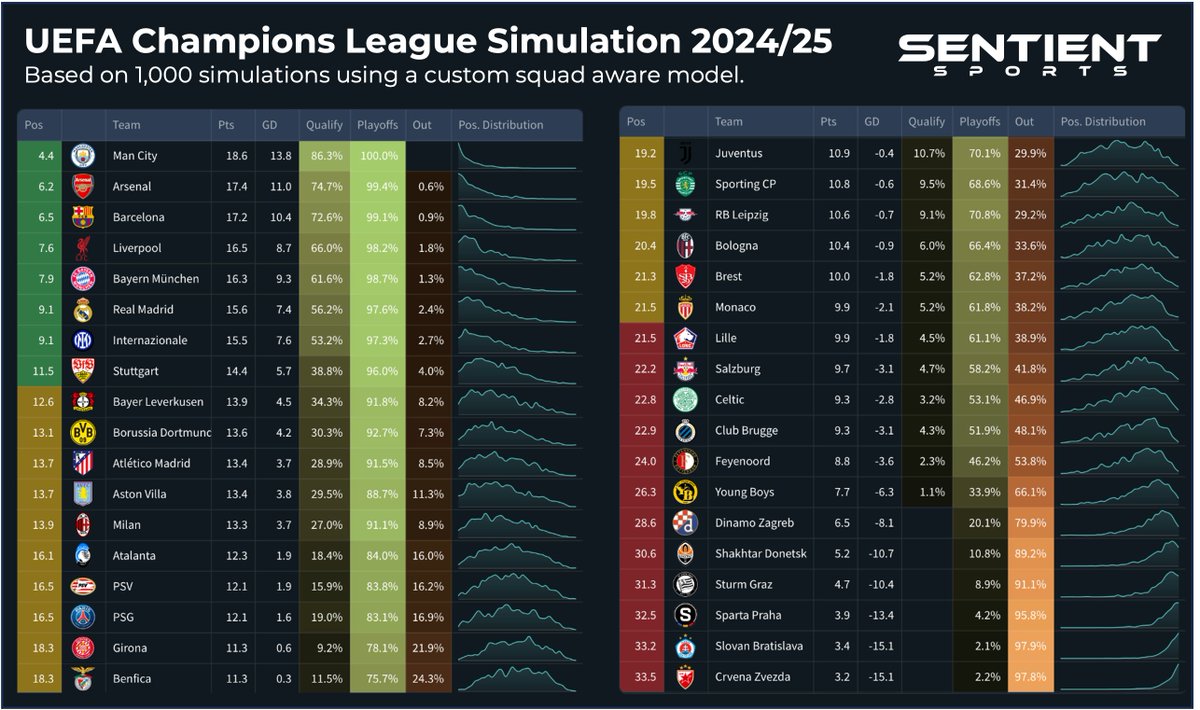 The Champions League is back tonight with a new 36 team "Swiss" format, which we've built into our simulator. EPL giants Manchester City and Arsenal emerge as strong favourites to secure top spots. Stuttgart are a surprise contender, thanks to their favourable draw.