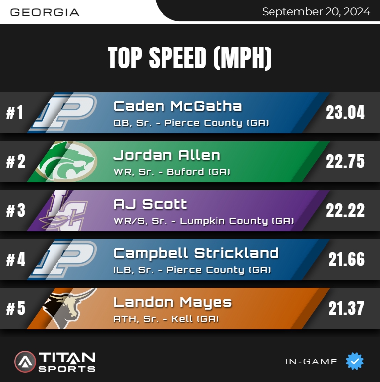 TITAN Sports (@titansensor) on Twitter photo September 20, High School Leader Board is up!
Top Speed - GEORGIA
Titanstats.io
<a href="/coachshoultz/">Randall Shoultz</a> <a href="/AbnoctoCoach/">Swane Morris</a> September 20, High School Leader Board is up!
Top Speed - GEORGIA
Titanstats.io
<a href="/coachshoultz/">Randall Shoultz</a> <a href="/AbnoctoCoach/">Swane Morris</a>
