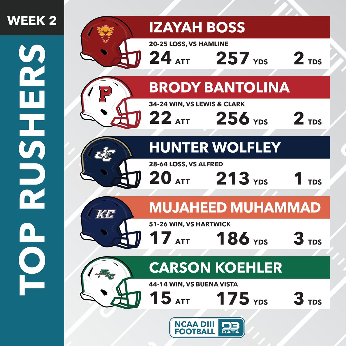Top rushers in week 2 of the DIII football season.
#d3data #d3 #d3sports #d3football #d3fb