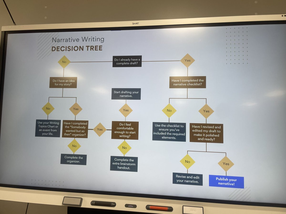 guidingon's tweet photo. Check out this decision tree Ms Holcomb made to help her English I students determine their next steps in writing their process piece! Smarty pants! 🧠 👖@FBISDLiteracy @HHS_Canes https://t.co/P2SryUPyMN