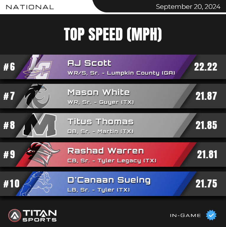 TITAN Sports (@titansensor) on Twitter photo September 20, High School Leader Board is up!
Top Speed - NATIONAL 6⃣-🔟
Titanstats.io
<a href="/TracyBaldwin72/">Tracy Baldwin</a> <a href="/TitusZoomin/">Titus “tito” Thomas</a> September 20, High School Leader Board is up!
Top Speed - NATIONAL 6⃣-🔟
Titanstats.io
<a href="/TracyBaldwin72/">Tracy Baldwin</a> <a href="/TitusZoomin/">Titus “tito” Thomas</a>
