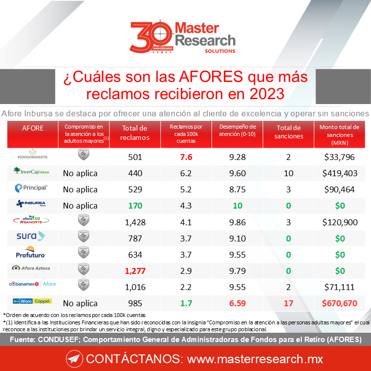 MasterResearch's tweet image. ¿Cuáles #AFORES recibieron más reclamos en 2023? 🚫

4 de 10 AFORES no recibieron ninguna sanción.

En total todas las AFORES recibieron 7,767 reclamos. 🗣️

#Retiro #Finanzas #DatoMaster