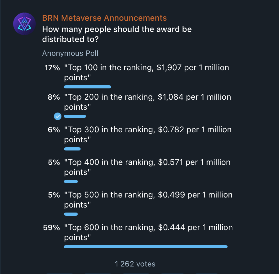 A total of 1,262 people participated in the airdrop voting. This confirms that our active player count is as we stated. Staying true to the vote, we will make payments to a team of 600 people, which represents 59% of the votes. Today, the first 200 wallets were added to the