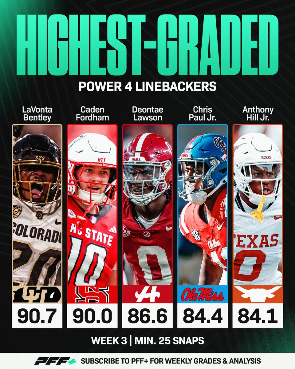 Highest Graded Linebackers from Week 3🔥