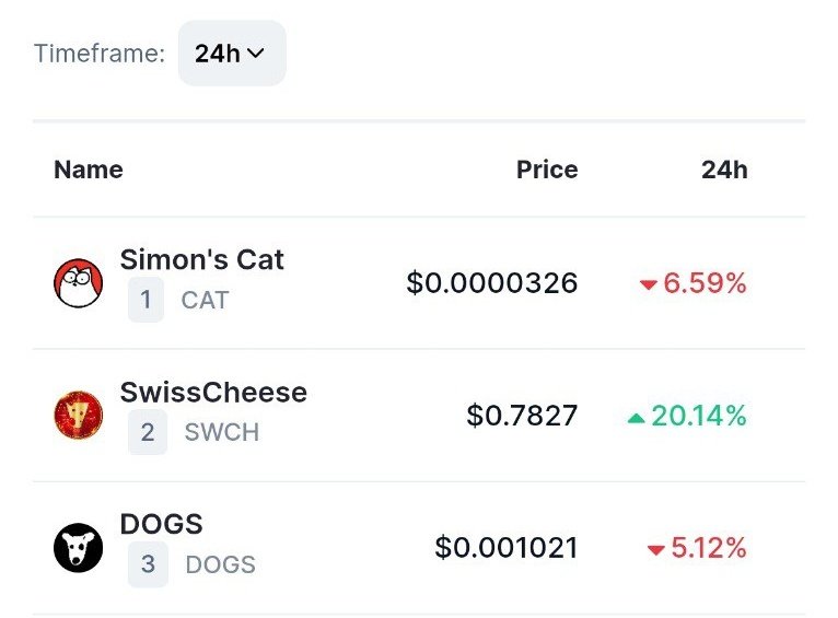 الشيء بالشيء يذكر 👌 : العملة $SWCH امس كانت ترند رقم اثنين في <a href="/CoinMarketCap/">CoinMarketCap</a>  🤎

والشي الجيد ان قريب جدا بيعلنوا عن الوجه الإعلاني الخاص بالمشروع و حيكون أحد رياضين اسبانيا الكبار 👀

 "من تتوقع الوجه الاعلاني الجديد ! 😅"

العملة موجودة على منصات :
 #BingX #Bitget #MEXC