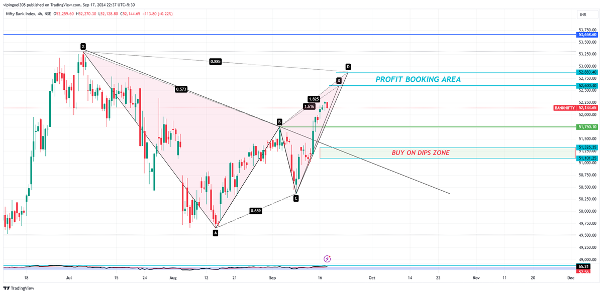 learning308's tweet photo. #BANKNIFTY #Harmonic setup for #tomorrow #bankniftylevelsfortomorrow #bankniftylevels #expirysetup #usmarket #bignews #stockmarketsindia https://t.co/i0TBZawoIe