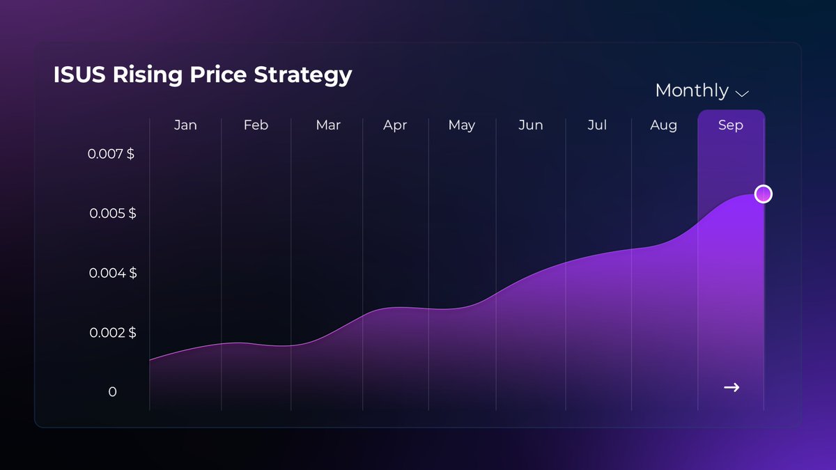 ISUS continues its pricing in accordance with its continuous increase  strategy. Price increases are provided daily or every 2-3 days. It will  continue like this until the crypto exchange listing price. ISUS