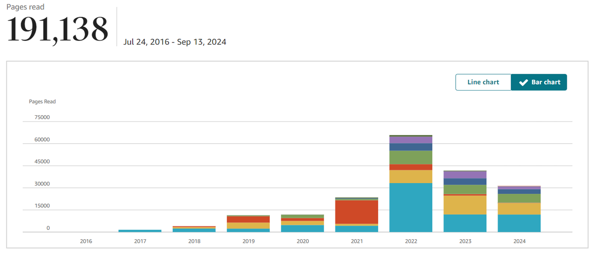 This month started rather well for me in terms of book promotion.

It has brought me closer to the 200k KENP page read milestone!

You can find my latest post exploring the results and advertisers I used here:

leehallwriter.com/2024/09/17/boo…