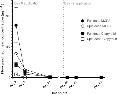 ***DID YOU MISS THIS #OpenAccess PAPER?*** 
A split herbicide application strategy reduces surface runoff
Scannell et al 🇮🇪
<a href="/almasiggins/">Alma Siggins</a>  <a href="/ShaneScannell6/">Shane Scannell</a>  <a href="/STEM_Galway/">STEM at University of Galway</a> <a href="/PestMan_NUIG/">PestMan_NUIG</a> <a href="/DeptOfSciSETU/">Depts of Land & Lab Science SETU Waterford</a> <a href="/SETUAgriculture/">AgricultureSETU (Waterford)</a> <a href="/EPAResearchNews/">EPA Research News</a> <a href="/EPAIreland/">EPA Ireland</a> #soil
doi.org/10.1111/sum.13…