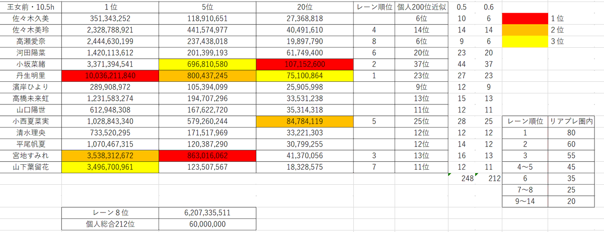 10.5時間経過時点のリアプレボーダーです。
#ひな図書