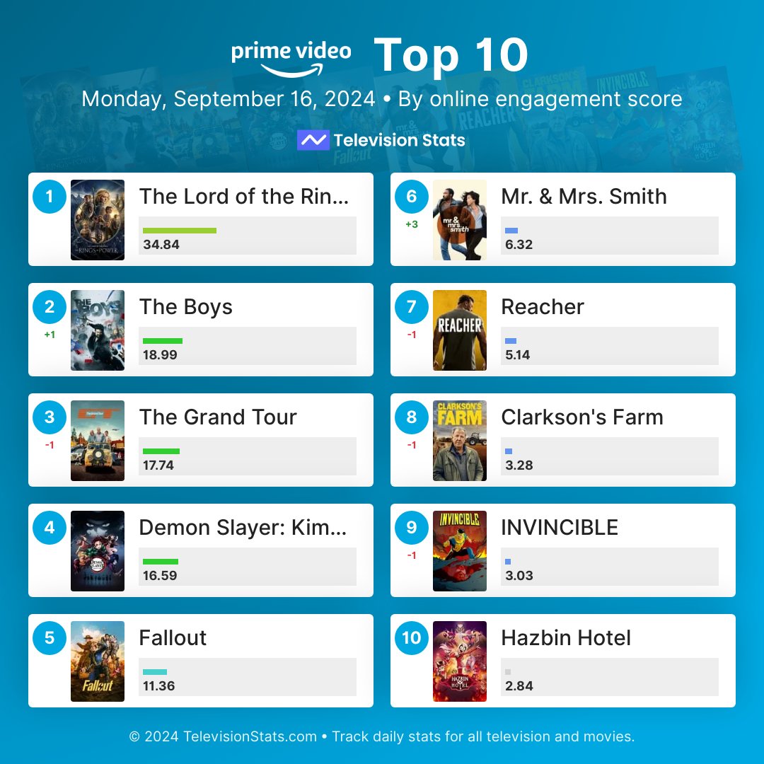 televisionstats's tweet photo. Top 10 most popular Amazon Prime shows online (September 16, 2024)
Full list: https://t.co/mdYxql1HGN
1 #RingsOfPower
2 #TheBoys
3 #TheGrandTour
4 #DemonSlayer
5 #Fallout
6 #MrMrsSmith
7 #Reacher
8 #ClarksonsFarm
9 #INVINCIBLE
10 #HazbinHotel
#PrimeVideo https://t.co/sqisMezper