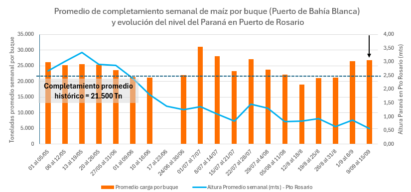 BCPeconomia's tweet photo. 🚢🌽La bajante del Paraná podría estar manifestando sus primeros efectos en el @ptobahiablanca. En la semana del 9 al 15 de septiembre, los buques cargaron un promedio de 26.803 Tns de maíz; un 25% por encima del promedio histórico de completamiento. @BCPbahia https://t.co/WmYEto81ym