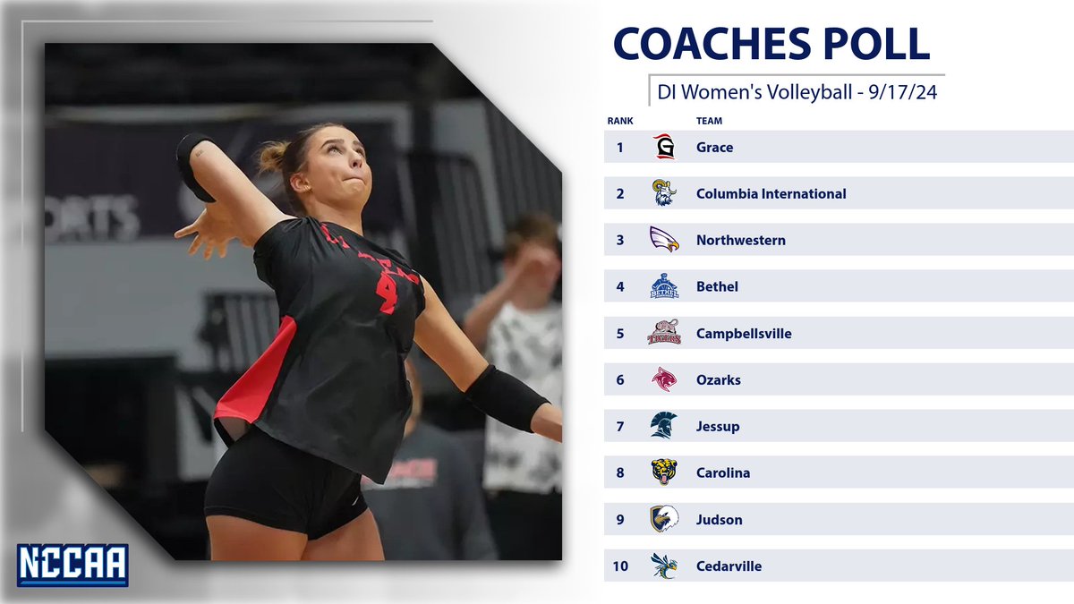 TheNCCAA's tweet photo. 🏐𝐂𝐨𝐚𝐜𝐡𝐞𝐬' 𝐓𝐨𝐩 𝟏𝟎 𝐏𝐨𝐥𝐥🏐
DI Women's Volleyball #NCCAAVolleyball 

Grace College is off and running to one of the program's best starts to earn the top spot in our first NCCAA DI Women's Volleyball Coaches' Poll! 

More: https://t.co/6jBkhu6mpC https://t.co/SVfxZpDdD6