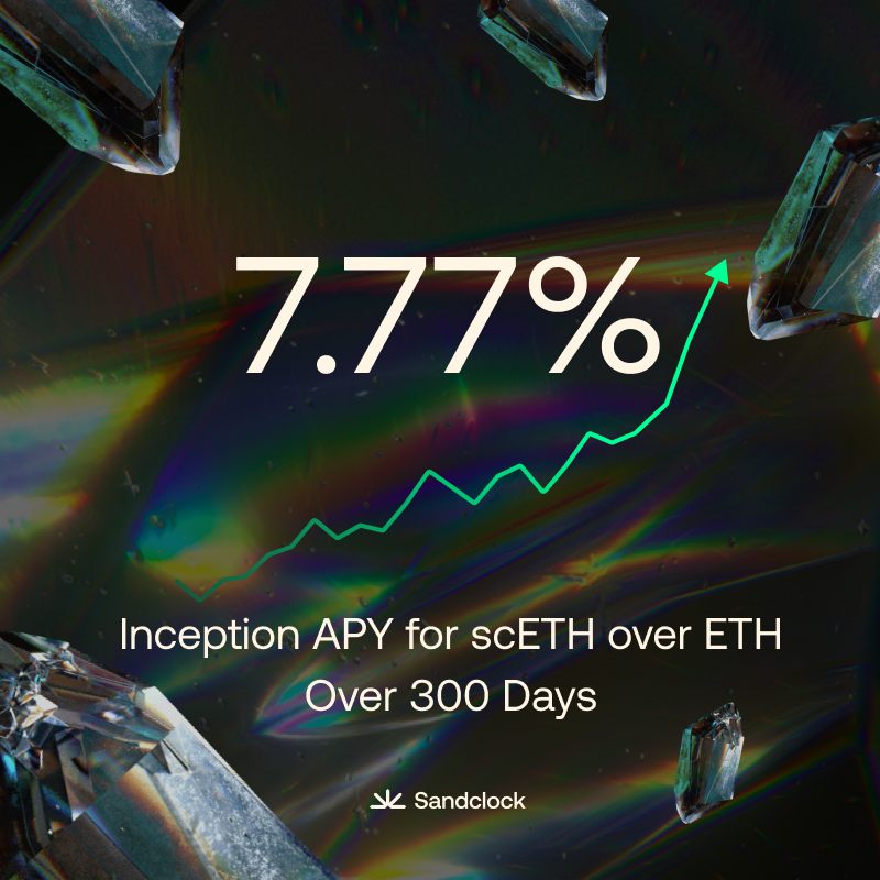 SandclockOrg's tweet photo. Our scETH strategy has outperformed Lido by 2x over the span of 300 days.

Lido: 3.6% APY
Sandclock: 7.77% APY

The best part about using our vault?
Deposit and forget—we’ll handle the rest. https://t.co/wwlVMRfJ40