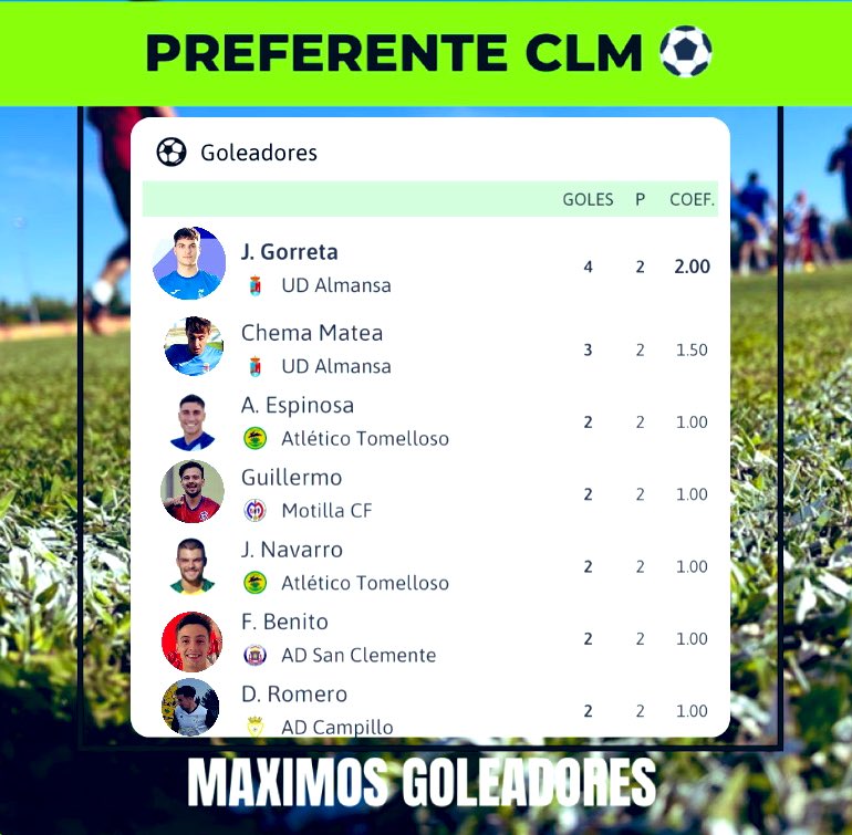 💥PREFERENTE CLM | GOLEADORES

📊 Jornada 2 🏆 Grupo I

🎯⚽️ Así queda la tabla de máximos goleadores del Grupo I de Primera Preferente CLM 

#PreferenteCLM #PichichisCLM