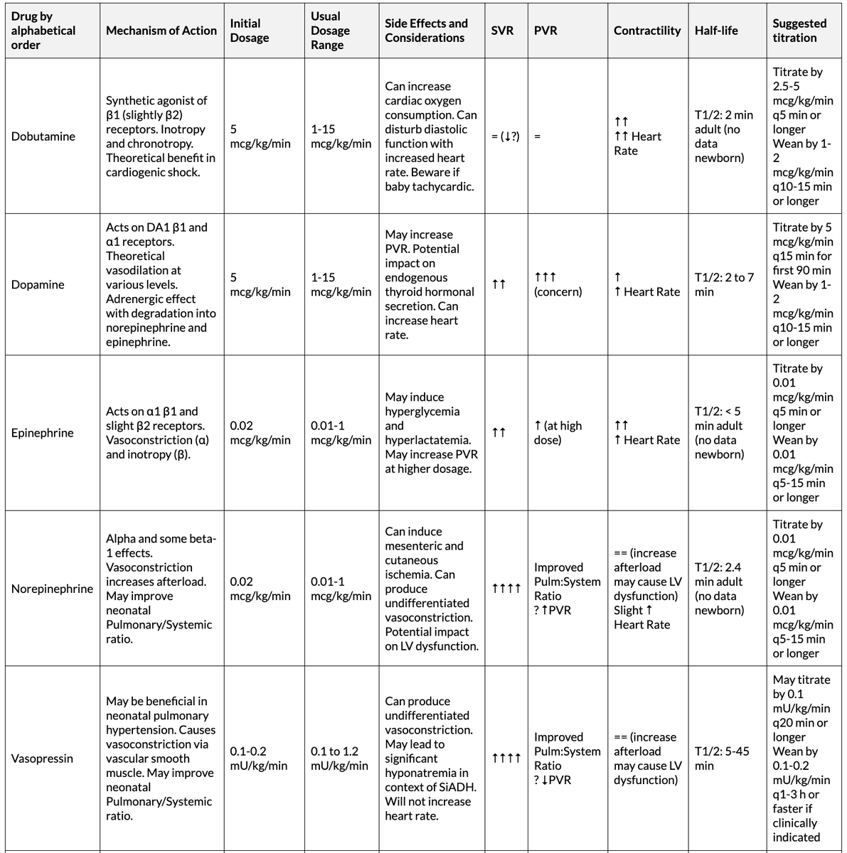 CardioNeo's tweet photo. The section on Cardiovascular Medications in Neonatology has been updated on NeoCardioLab website/app: https://t.co/nxHDVLY4sA

I have also updated the section of Hemodynamics in Prematurity - https://t.co/VxE3ghHeIZ

Example of new table: https://t.co/wh0zoBXfhw
