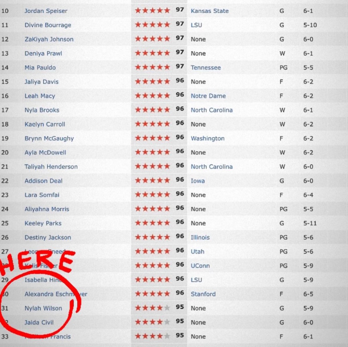 I'm incredibly grateful to have moved up from being ranked #75 on ESPN to now being #31. It's a testament to hard work and dedication, but I know the job isn't finished yet. There's still a lot more to achieve, and I'm ready to keep pushing forward!
#espntop35 #4star ⭐️⭐️⭐️⭐️