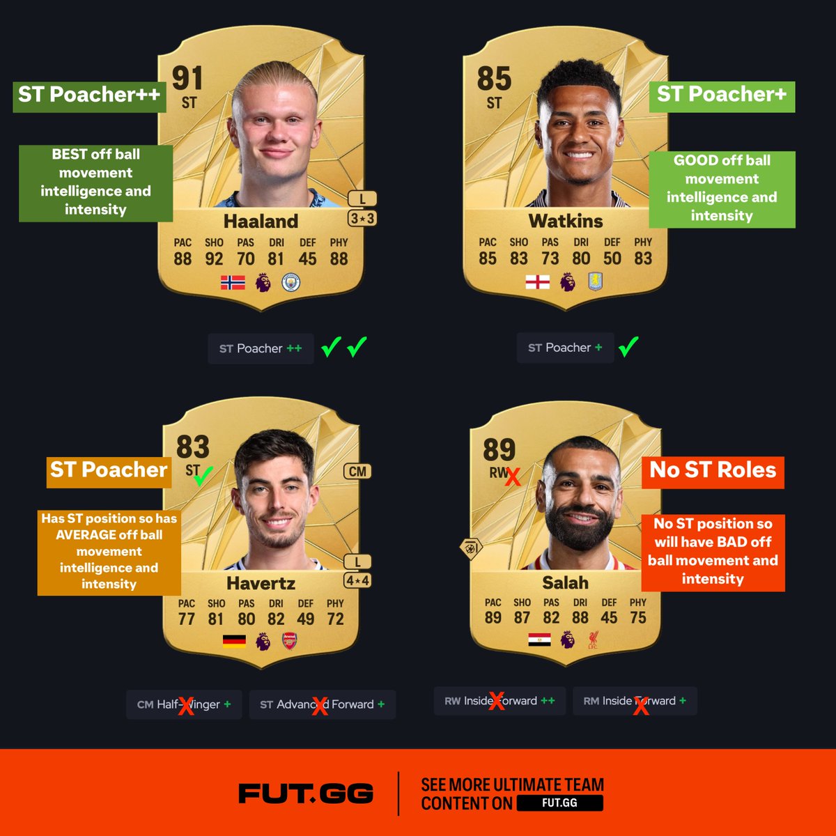 FC 25 Roles Cheat Sheet 🤝

Here's the difference between:
🥇 Role++
🥈 Role+
🥉 Regular Role
💩 No Role

Using ST - Poacher as the example 👇