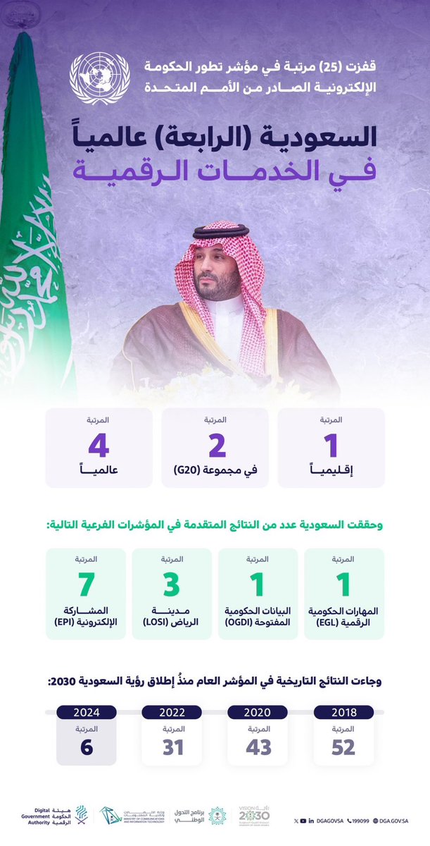 577_ah's tweet photo. شاهد 👇🏻
التسلسل التاريخي لرحلة تطور الحكومة الإلكترونية حتى أصبحت اليوم ضمن مجموعة الدول الرائدة على مستوى العالم ، أحد أهم التزامات #رؤية_السعودية_2030

#السعودية_تتقدم_رقمياً https://t.co/WlfuHSQkco