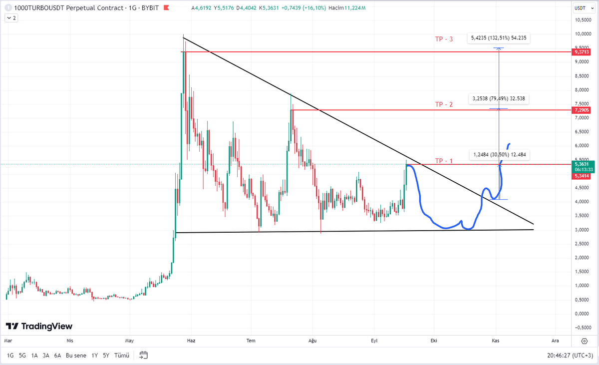 Ne güzel görünüyor değil mi ?

#1000TURBOUSDT
#BTCUSDT 
Yatırım Tavsiyesi Değildir.