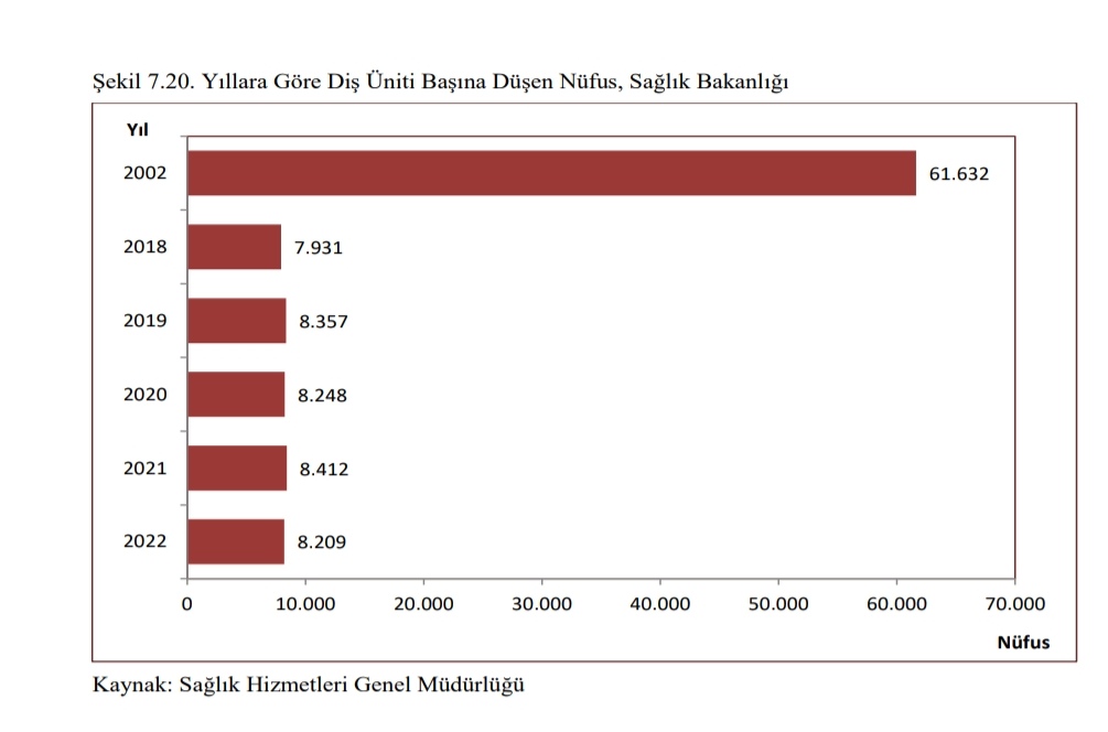 Bu kadar arttığında göre ünitler çalışan güvenliğini sağlıyor mu? Hekimle beraber kaç sağlık emekçisi bu alanları kullanıyor? 
#DişTedavisineMHRSEngeli