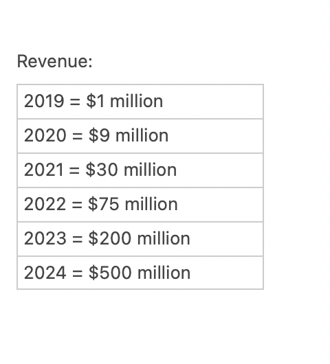 businessbarista's tweet photo. Time to break your brain. 

Company X went from 0 to $500 million in revenue in 6 years. 

The kicker: not technology. not saas. 

Guess the company (without cheating). https://t.co/XtII6u5lkB