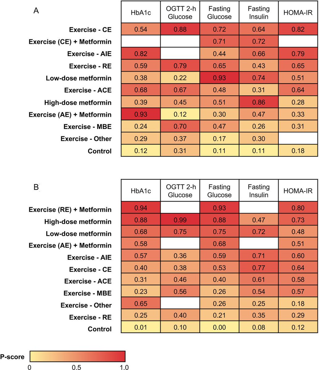 British Journal of Sports Medicine (BJSM) (@bjsm_bmj) on Twitter photo ⚠️ What are the effects of exercise, metformin and their combination on glucose metabolism in individuals with abnormal glycaemic control? 🤷♂️
NEW #SystematicReview 📄
🔑 #KeyFindings 
1️⃣ Metformin exhibited greater efficacy than exercise in T2DM for glycaemic control 💊 
2️⃣ ⚠️ What are the effects of exercise, metformin and their combination on glucose metabolism in individuals with abnormal glycaemic control? 🤷♂️
NEW #SystematicReview 📄
🔑 #KeyFindings 
1️⃣ Metformin exhibited greater efficacy than exercise in T2DM for glycaemic control 💊 
2️⃣