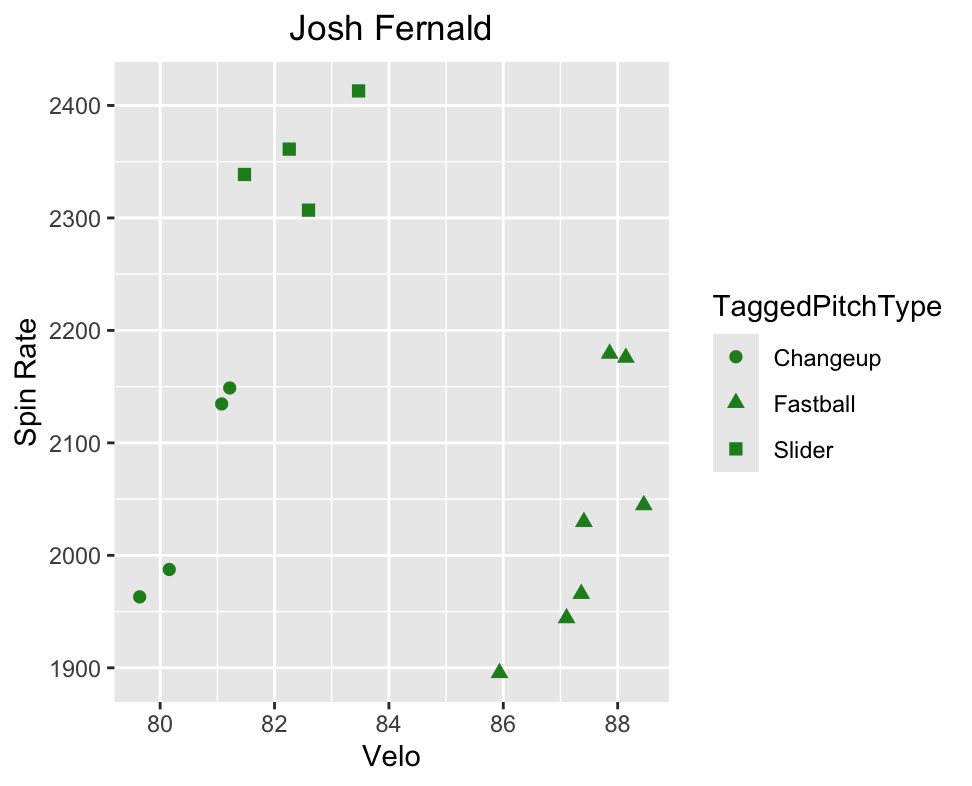 I finally dove into R last week and been applying what I've learned so far to our current data. Feeling good about the progress!